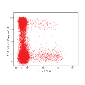 Intracellular Flow Cytometry Intracellular Staining